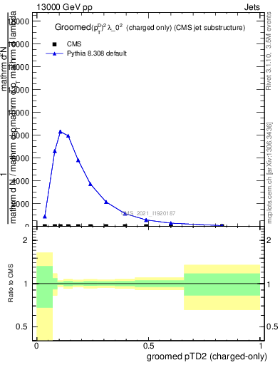 Plot of j.ptd2.gc in 13000 GeV pp collisions