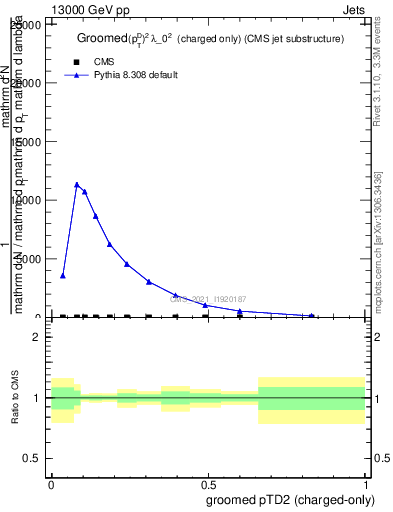 Plot of j.ptd2.gc in 13000 GeV pp collisions