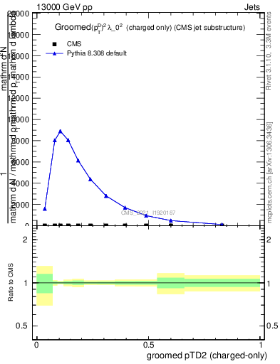 Plot of j.ptd2.gc in 13000 GeV pp collisions