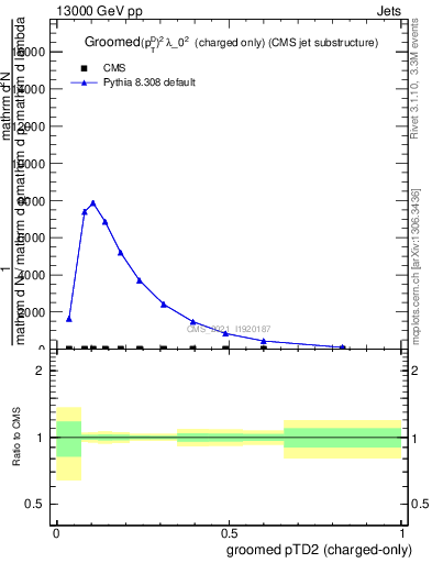 Plot of j.ptd2.gc in 13000 GeV pp collisions