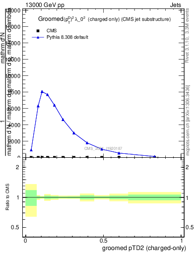 Plot of j.ptd2.gc in 13000 GeV pp collisions