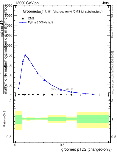 Plot of j.ptd2.gc in 13000 GeV pp collisions