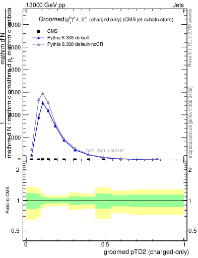 Plot of j.ptd2.gc in 13000 GeV pp collisions