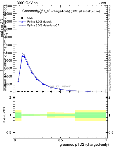 Plot of j.ptd2.gc in 13000 GeV pp collisions