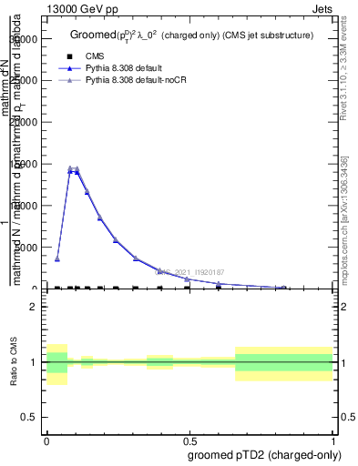 Plot of j.ptd2.gc in 13000 GeV pp collisions