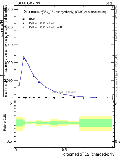 Plot of j.ptd2.gc in 13000 GeV pp collisions