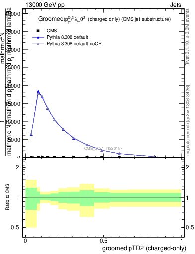 Plot of j.ptd2.gc in 13000 GeV pp collisions