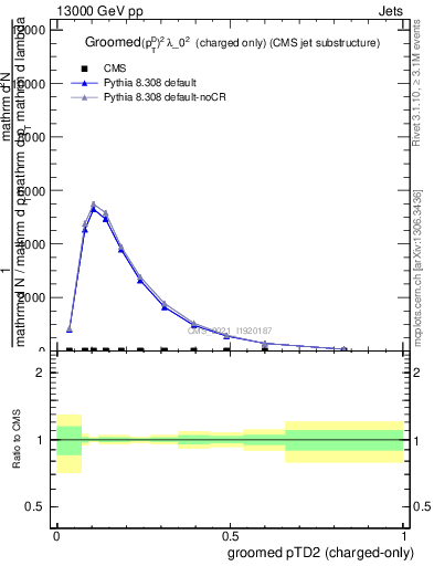 Plot of j.ptd2.gc in 13000 GeV pp collisions