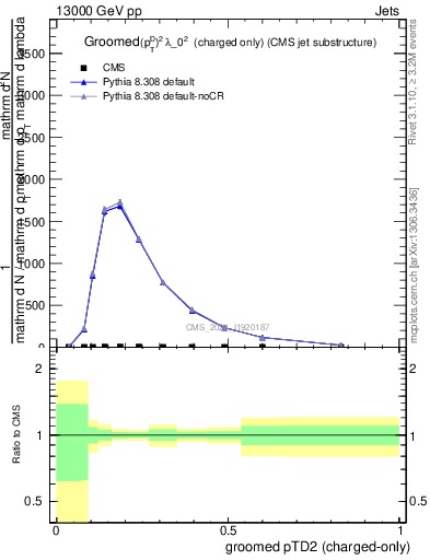 Plot of j.ptd2.gc in 13000 GeV pp collisions