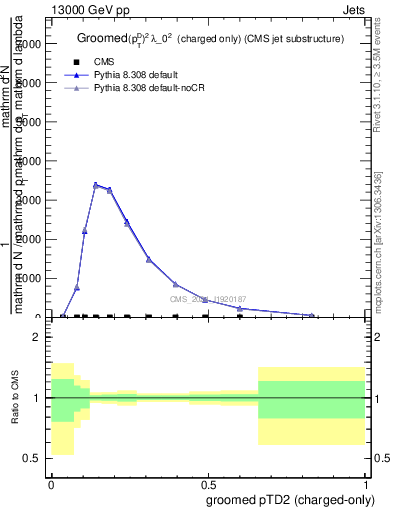 Plot of j.ptd2.gc in 13000 GeV pp collisions