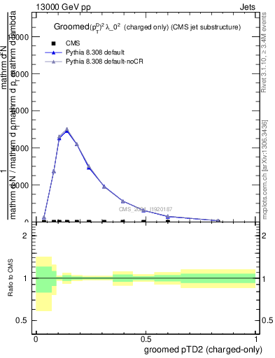 Plot of j.ptd2.gc in 13000 GeV pp collisions