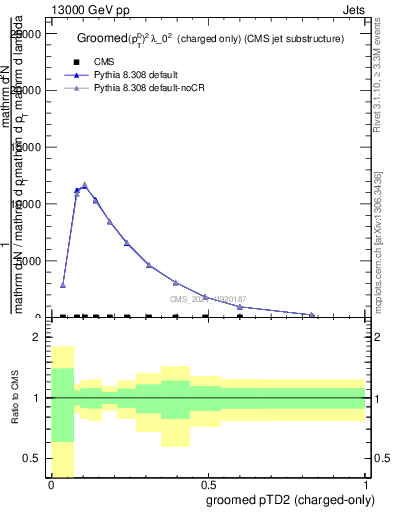 Plot of j.ptd2.gc in 13000 GeV pp collisions