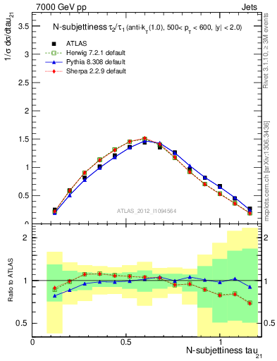 Plot of j.tau21 in 7000 GeV pp collisions