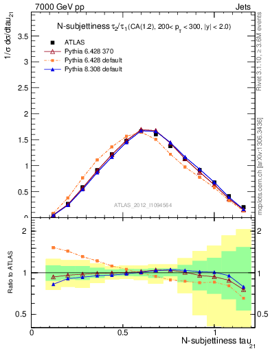 Plot of j.tau21 in 7000 GeV pp collisions