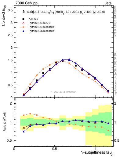 Plot of j.tau21 in 7000 GeV pp collisions