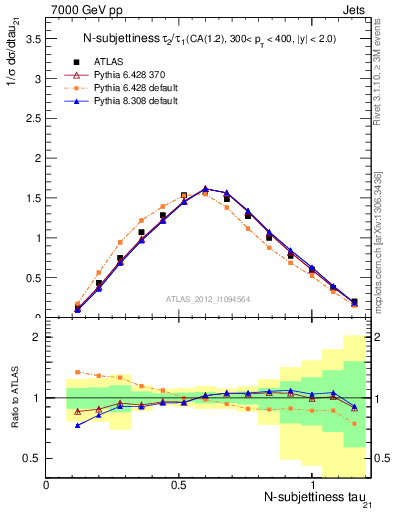 Plot of j.tau21 in 7000 GeV pp collisions