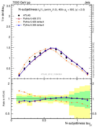 Plot of j.tau21 in 7000 GeV pp collisions