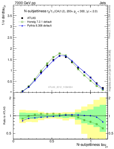 Plot of j.tau21 in 7000 GeV pp collisions