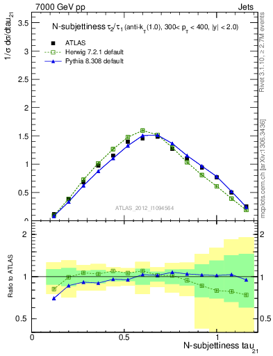 Plot of j.tau21 in 7000 GeV pp collisions