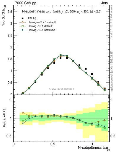 Plot of j.tau21 in 7000 GeV pp collisions