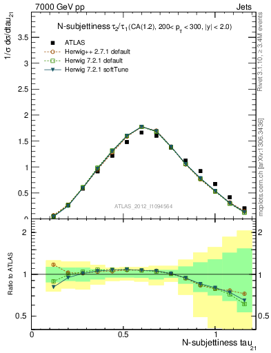 Plot of j.tau21 in 7000 GeV pp collisions