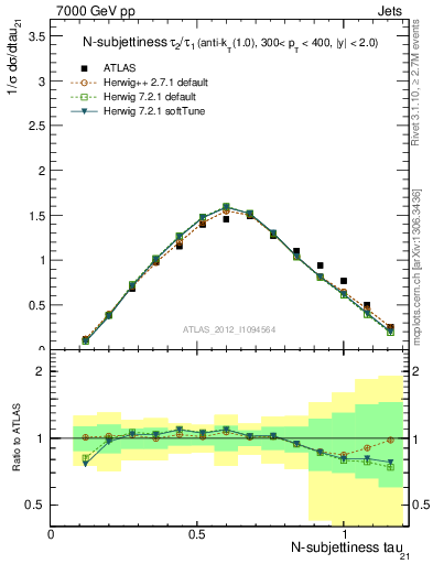 Plot of j.tau21 in 7000 GeV pp collisions