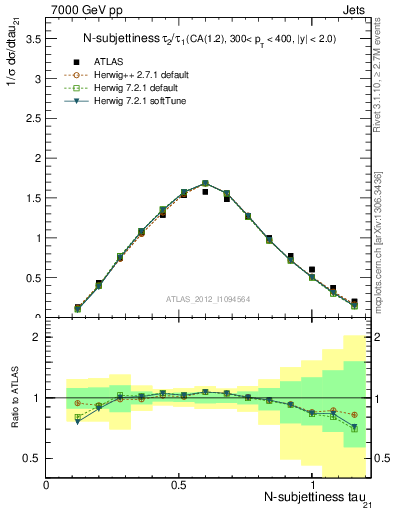 Plot of j.tau21 in 7000 GeV pp collisions