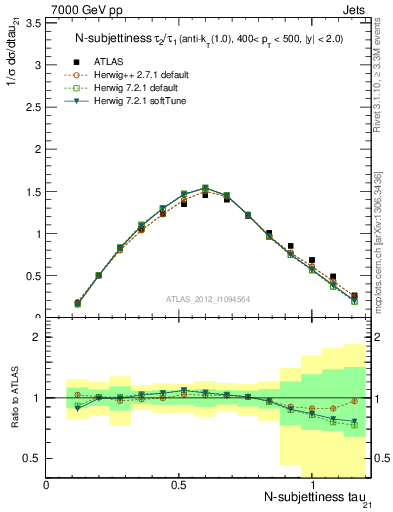 Plot of j.tau21 in 7000 GeV pp collisions