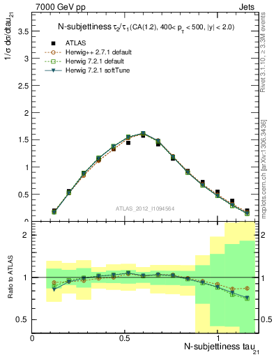 Plot of j.tau21 in 7000 GeV pp collisions