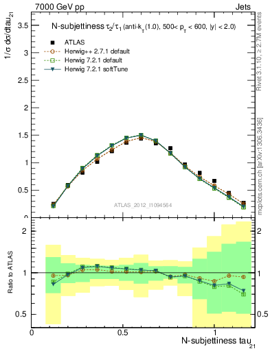 Plot of j.tau21 in 7000 GeV pp collisions