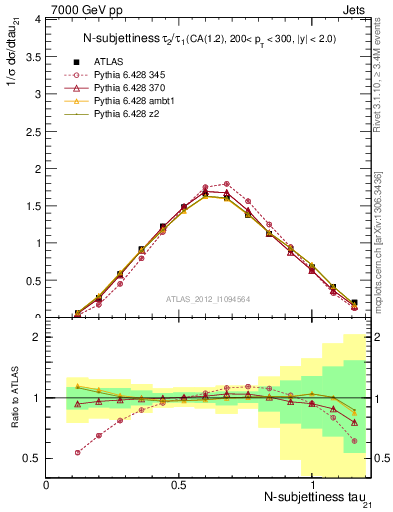 Plot of j.tau21 in 7000 GeV pp collisions