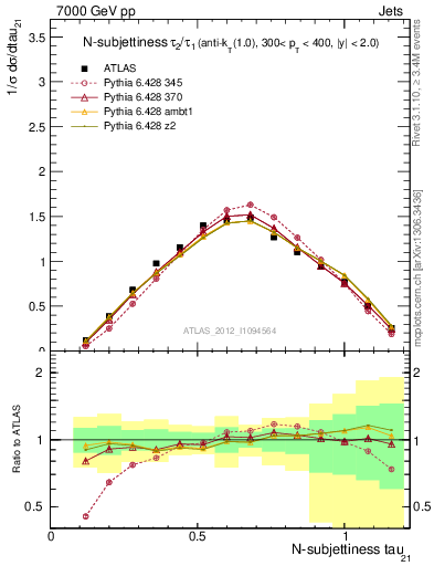 Plot of j.tau21 in 7000 GeV pp collisions