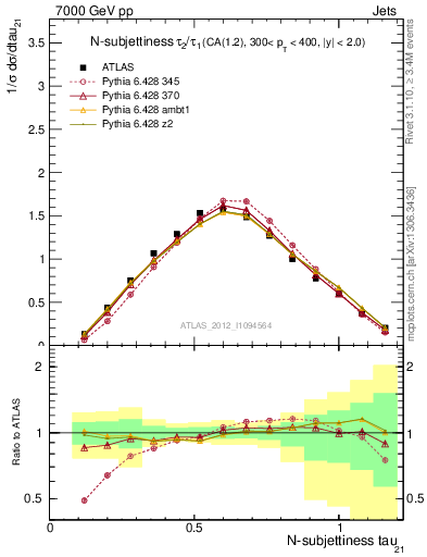 Plot of j.tau21 in 7000 GeV pp collisions