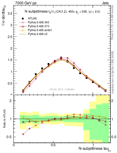 Plot of j.tau21 in 7000 GeV pp collisions