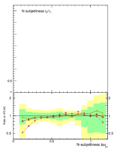 Plot of j.tau21 in 7000 GeV pp collisions