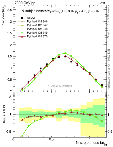 Plot of j.tau21 in 7000 GeV pp collisions