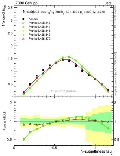 Plot of j.tau21 in 7000 GeV pp collisions