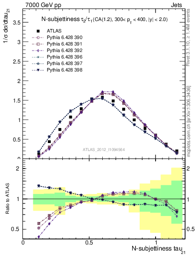 Plot of j.tau21 in 7000 GeV pp collisions