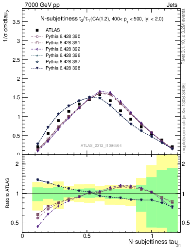 Plot of j.tau21 in 7000 GeV pp collisions