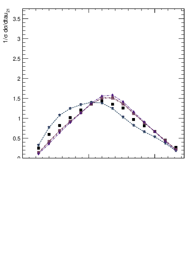 Plot of j.tau21 in 7000 GeV pp collisions