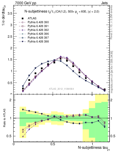 Plot of j.tau21 in 7000 GeV pp collisions