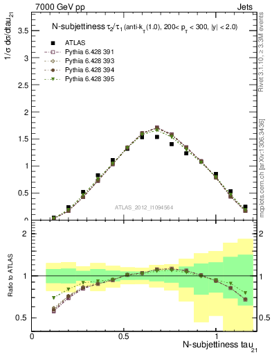 Plot of j.tau21 in 7000 GeV pp collisions