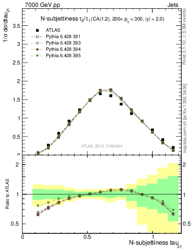 Plot of j.tau21 in 7000 GeV pp collisions