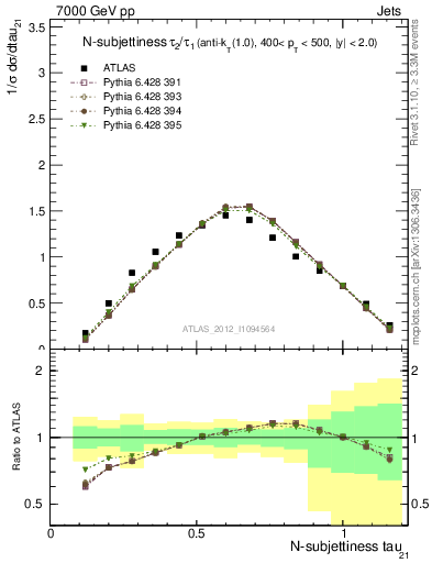 Plot of j.tau21 in 7000 GeV pp collisions