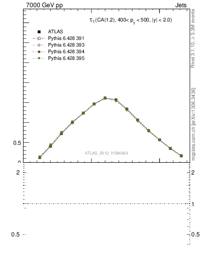 Plot of j.tau21 in 7000 GeV pp collisions