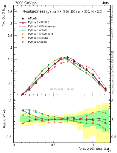 Plot of j.tau21 in 7000 GeV pp collisions