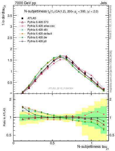 Plot of j.tau21 in 7000 GeV pp collisions