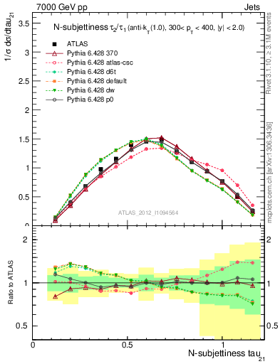 Plot of j.tau21 in 7000 GeV pp collisions