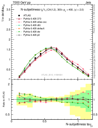 Plot of j.tau21 in 7000 GeV pp collisions