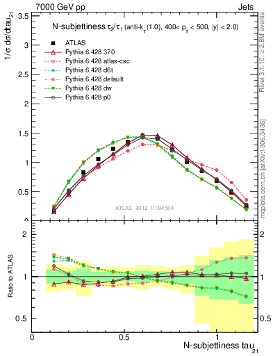 Plot of j.tau21 in 7000 GeV pp collisions